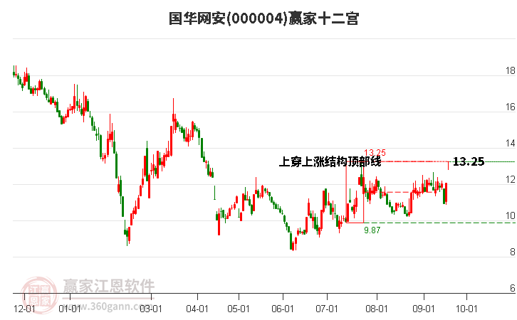 000004国华网安赢家十二宫工具