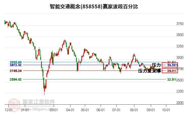 智能交通概念波段百分比工具