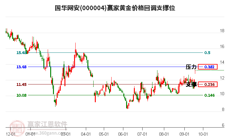 000004国华网安黄金价格回调支撑位工具