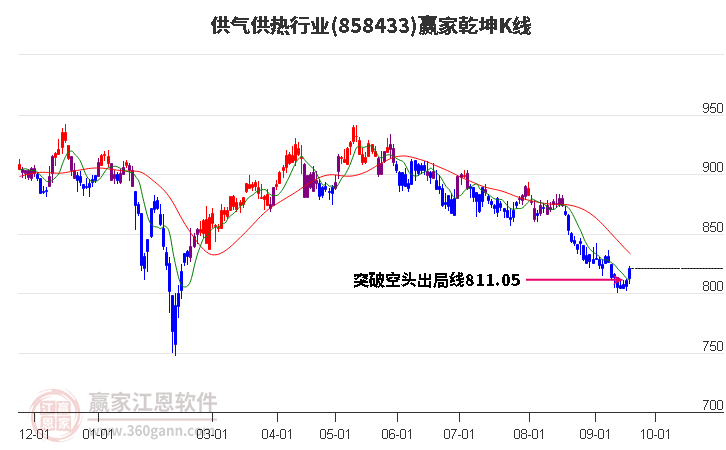 858433供气供热赢家乾坤K线工具