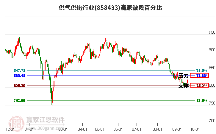 供气供热行业赢家波段百分比工具