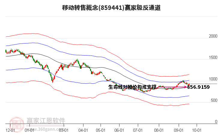 859441移动转售赢家极反通道工具