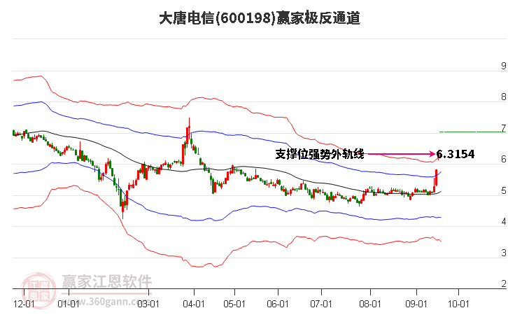 600198大唐电信赢家极反通道工具