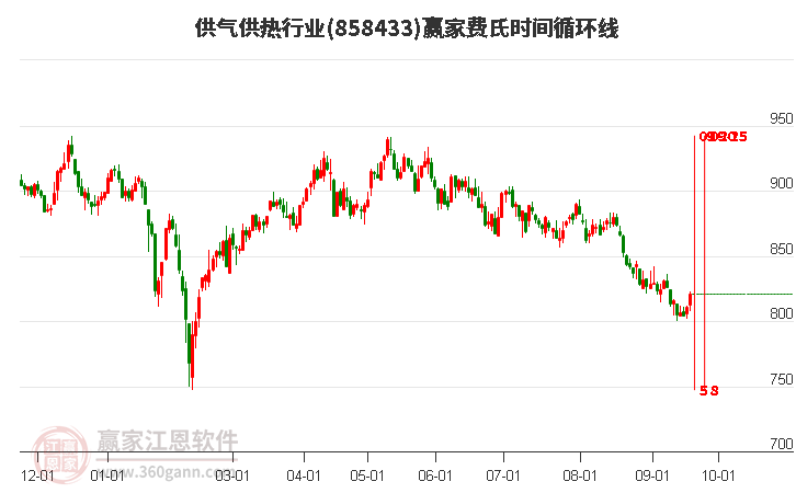 供气供热行业费氏时间循环线工具