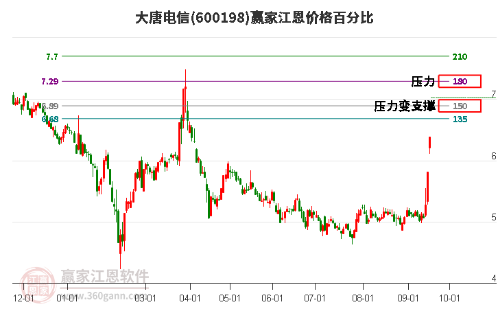 600198大唐电信江恩价格百分比工具