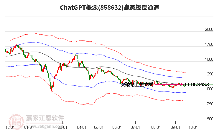 858632ChatGPT赢家极反通道工具