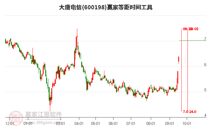 600198大唐电信等距时间周期线工具