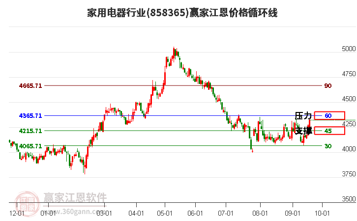 家用电器行业江恩价格循环线工具