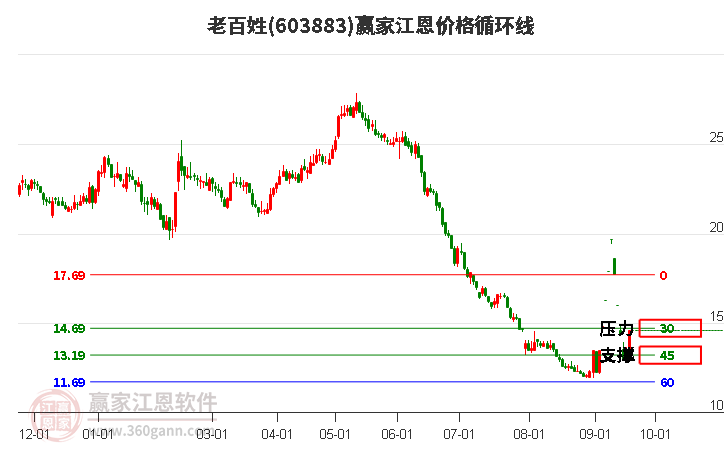 603883老百姓江恩价格循环线工具