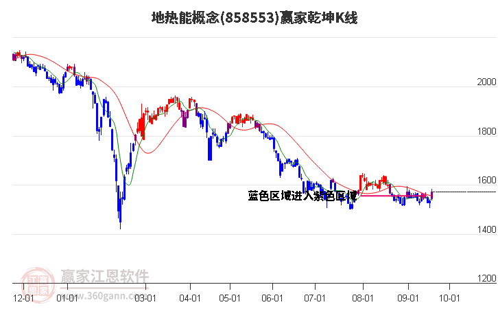 858553地热能赢家乾坤K线工具