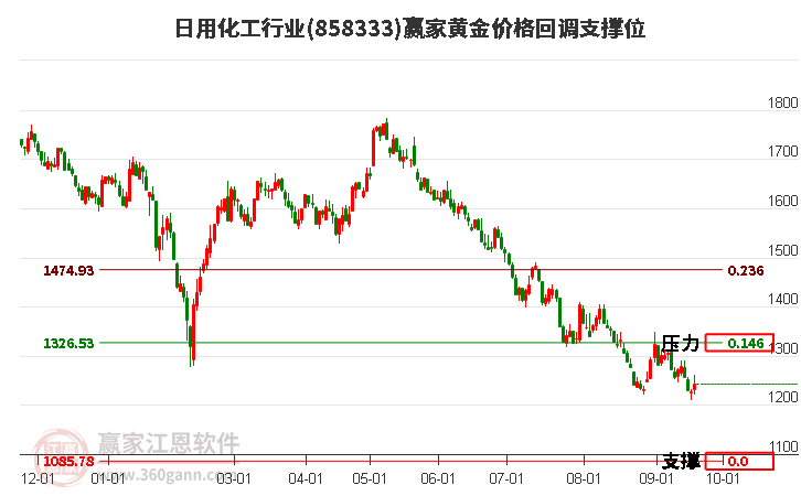 日用化工行业黄金价格回调支撑位工具