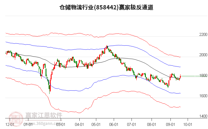 858442仓储物流赢家极反通道工具