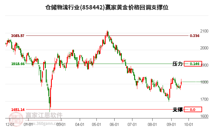 倉(cāng)儲(chǔ)物流行業(yè)黃金價(jià)格回調(diào)支撐位工具