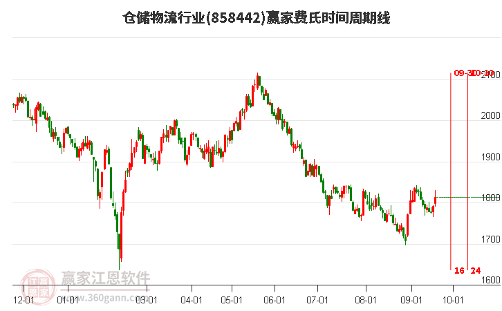 倉(cāng)儲(chǔ)物流行業(yè)費(fèi)氏時(shí)間周期線工具