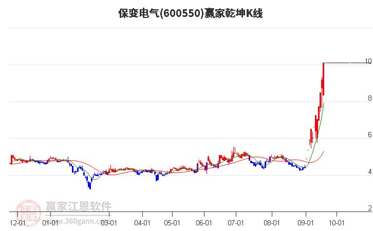 600550保变电气赢家乾坤K线工具