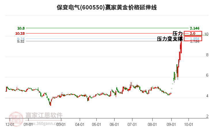 600550保变电气黄金价格延伸线工具