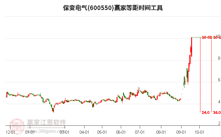 600550保变电气等距时间周期线工具