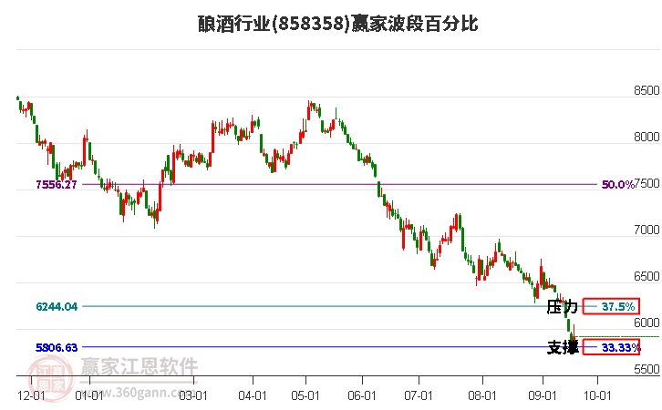 酿酒行业波段百分比工具