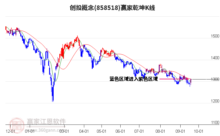 858518创投赢家乾坤K线工具