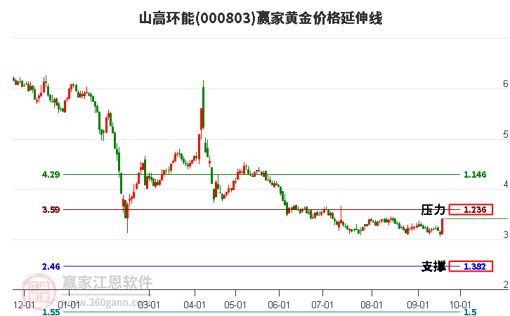 000803山高环能黄金价格延伸线工具