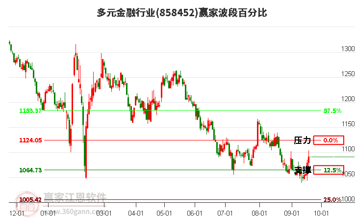 多元金融行业波段百分比工具