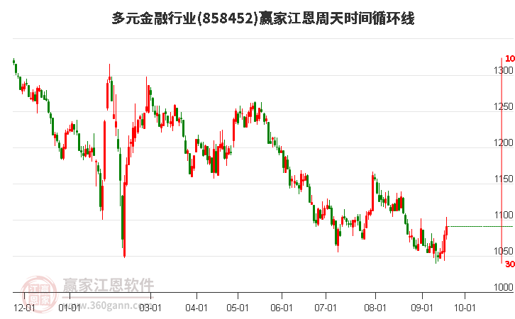 多元金融行业江恩周天时间循环线工具