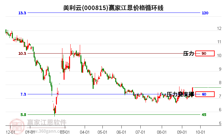 000815美利云江恩价格循环线工具