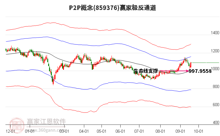 859376P2P赢家极反通道工具