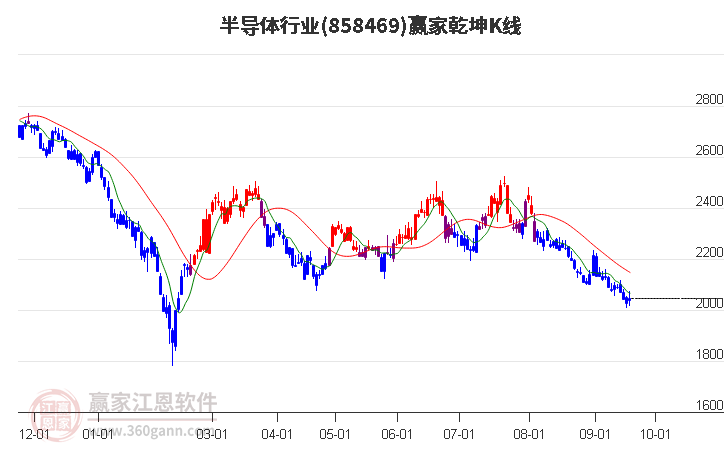 858469半导体赢家乾坤K线工具