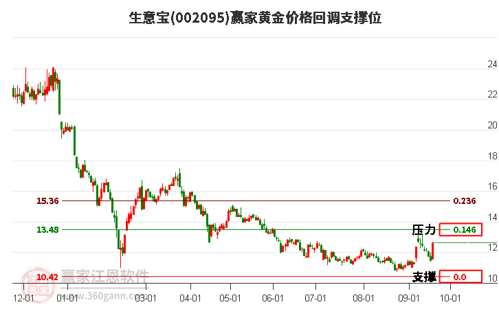 002095生意宝黄金价格回调支撑位工具