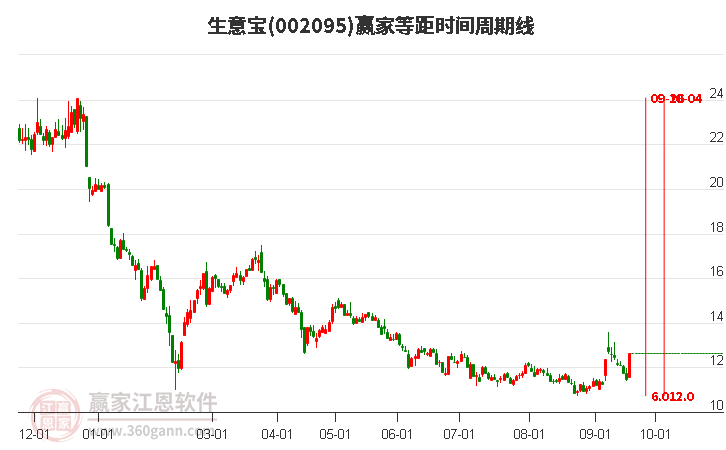 002095生意宝周四涨停分析，到达黄金价格回调支撑位工具压力位13.48元下