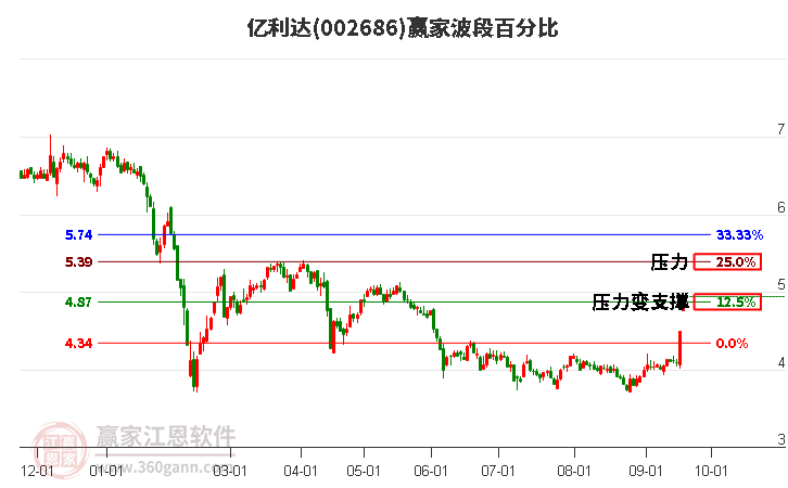 002686亿利达波段百分比工具