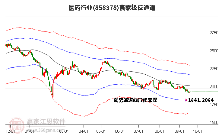 858378医药赢家极反通道工具