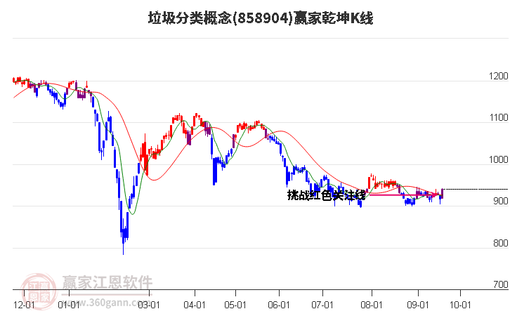 858904垃圾分类赢家乾坤K线工具