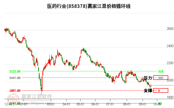 医药行业江恩价格循环线工具