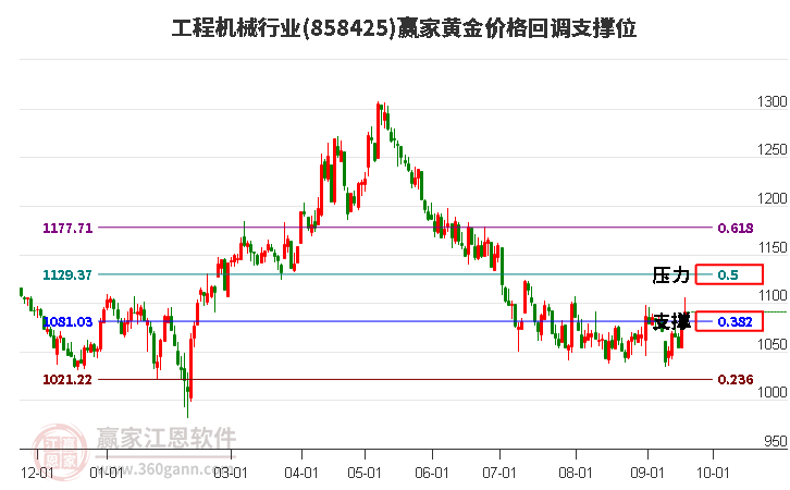 工程机械行业黄金价格回调支撑位工具