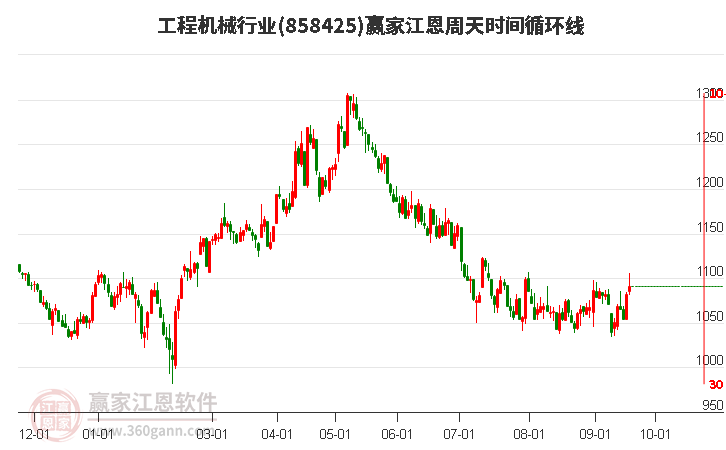 工程机械行业江恩周天时间循环线工具