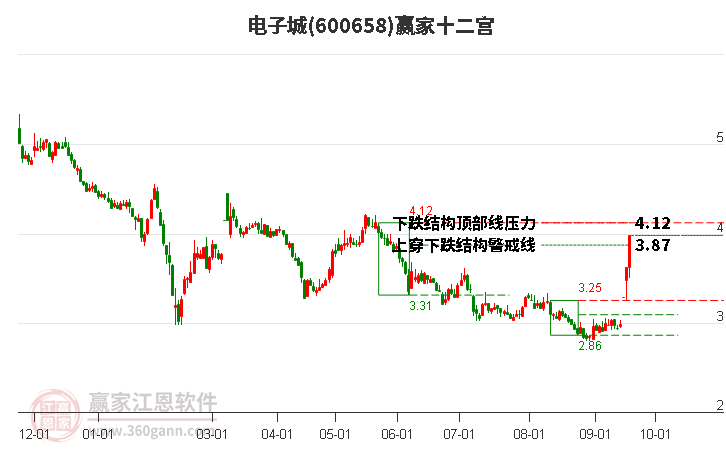 600658电子城赢家十二宫工具