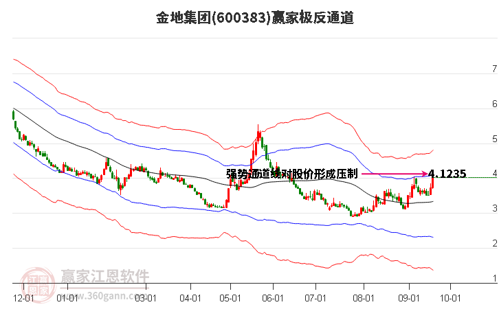 600383金地集团赢家极反通道工具