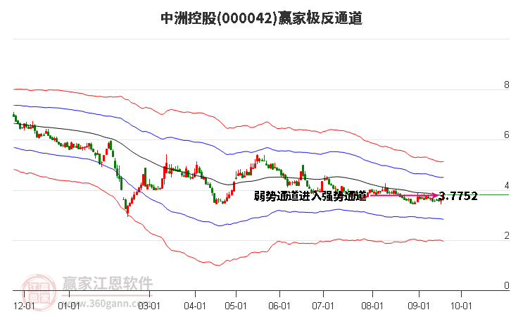 000042中洲控股赢家极反通道工具