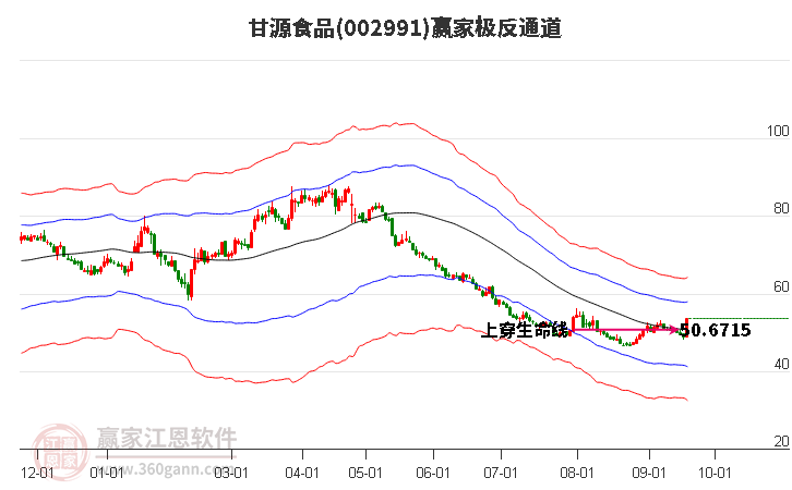 002991甘源食品贏家極反通道工具