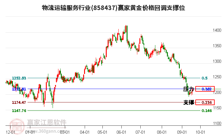 物流运输服务行业黄金价格回调支撑位工具