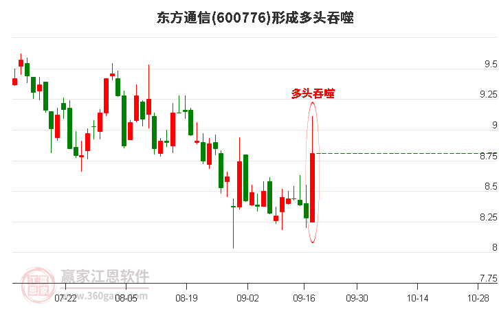 东方通信600776形成多头吞噬组合形态