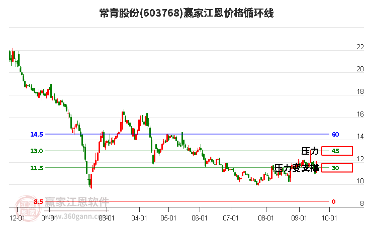 603768常青股份江恩价格循环线工具