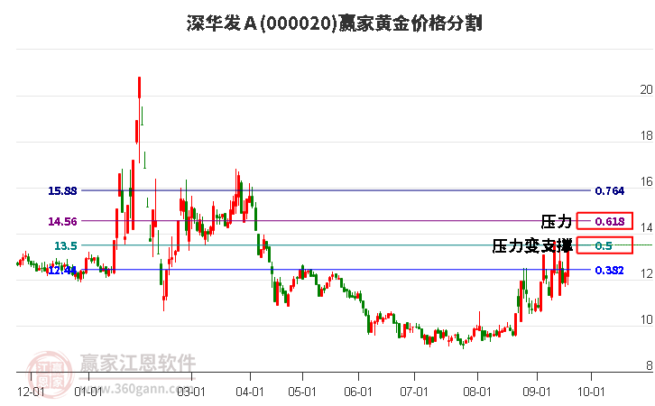 000020深华发Ａ黄金价格分割工具