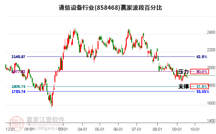 通信设备行业波段百分比工具