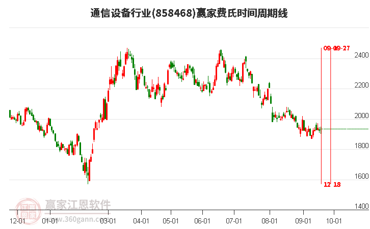 通信设备行业费氏时间周期线工具