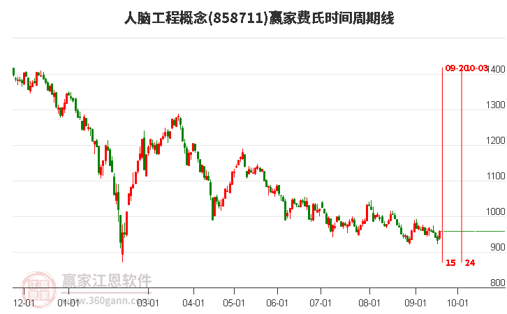 人脑工程概念赢家费氏时间周期线工具