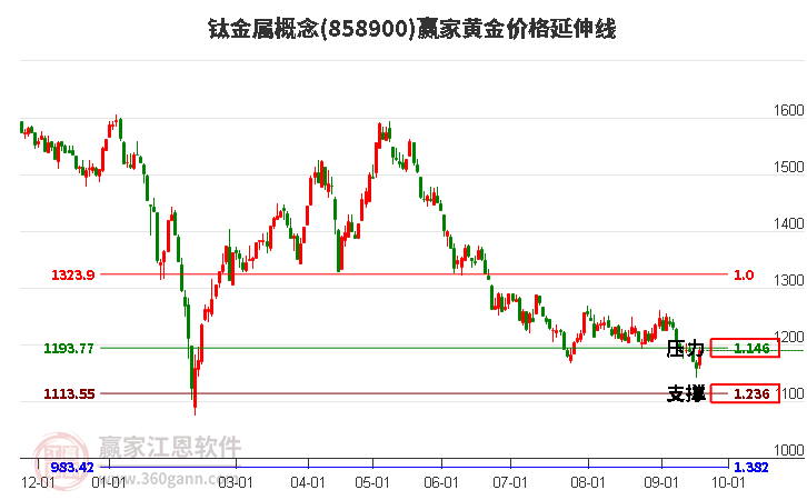 钛金属概念黄金价格延伸线工具