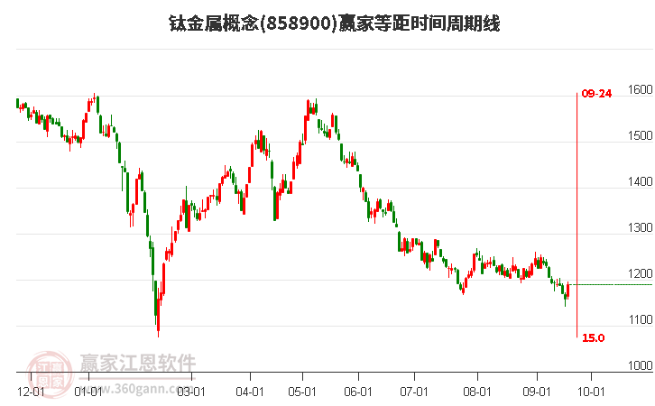 钛金属概念等距时间周期线工具